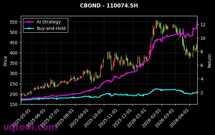 118030.SH,110074.SH 策略信号图