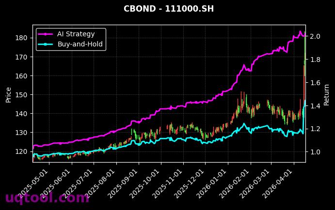 118030.SH,111000.SH 策略信号图