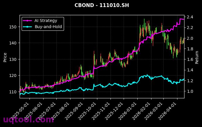127067.SZ,111010.SH 策略信号图
