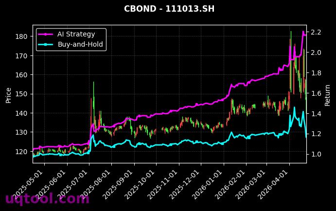 111013.SH,118003.SH 策略表现图