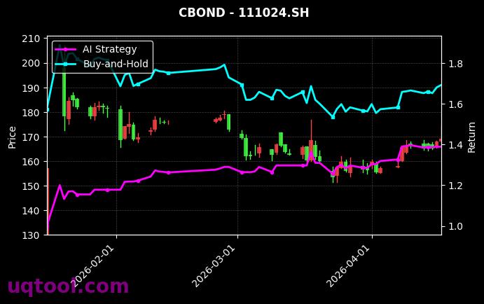 127067.SZ,111024.SH 策略信号图