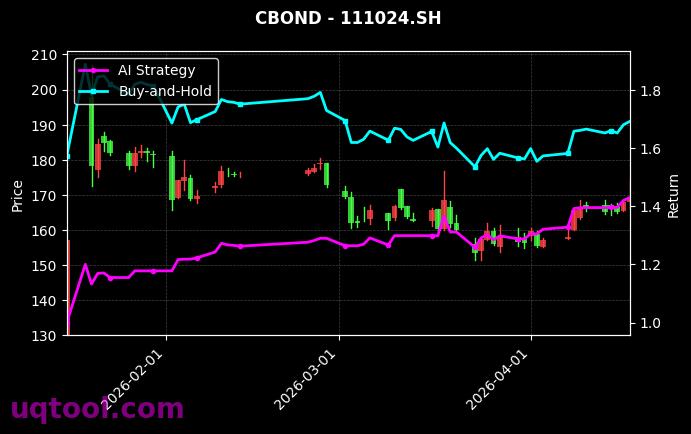 128137.SZ,111024.SH 策略信号图