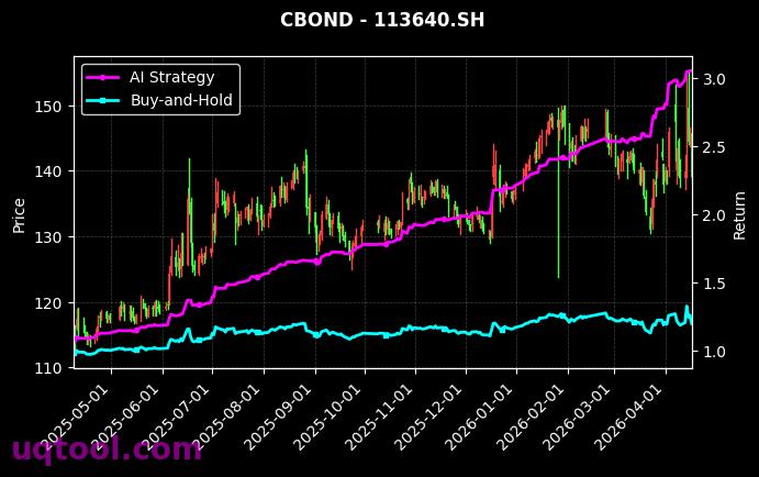 118030.SH,113640.SH 策略信号图