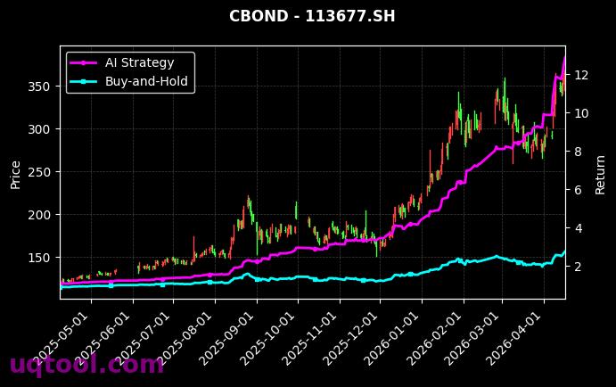 118030.SH,113677.SH 策略信号图