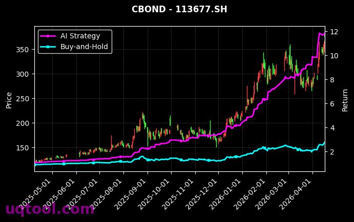 127067.SZ,113677.SH 策略信号图