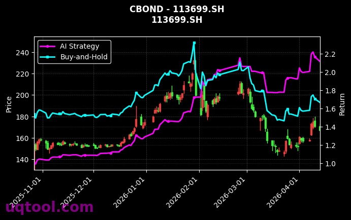 127067.SZ,113699.SH 策略信号图