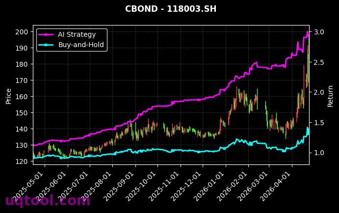 111013.SH,118003.SH 策略信号图