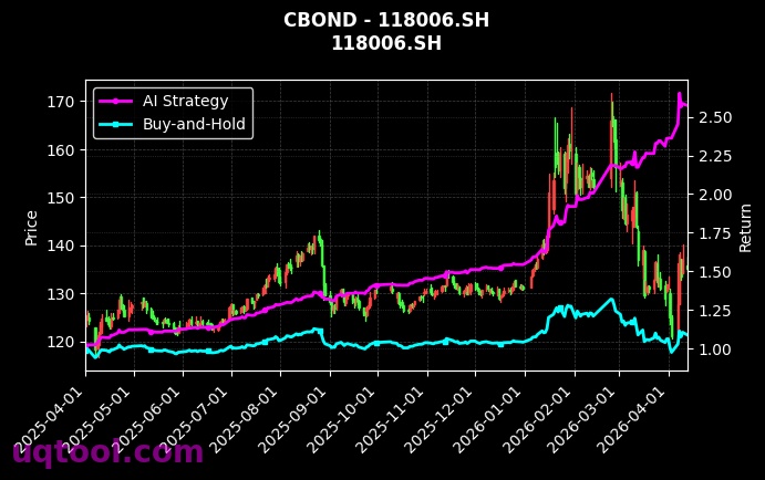 118030.SH,118006.SH 策略信号图
