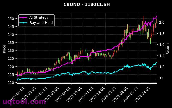 118030.SH,118011.SH 策略信号图