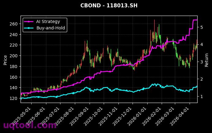 127067.SZ,118013.SH 策略信号图