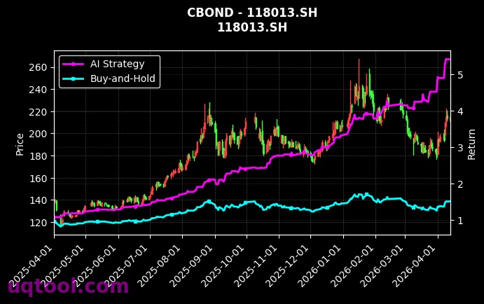 127067.SZ,118013.SH 策略信号图