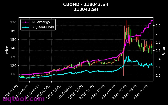 118030.SH,118042.SH 策略信号图