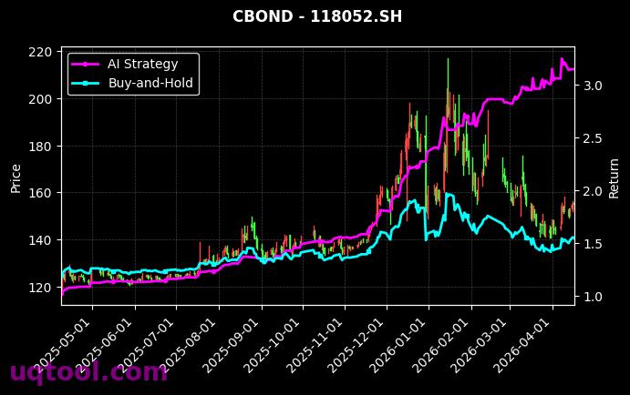 127067.SZ,118052.SH 策略信号图