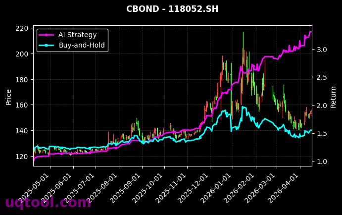 118030.SH,118052.SH 策略信号图
