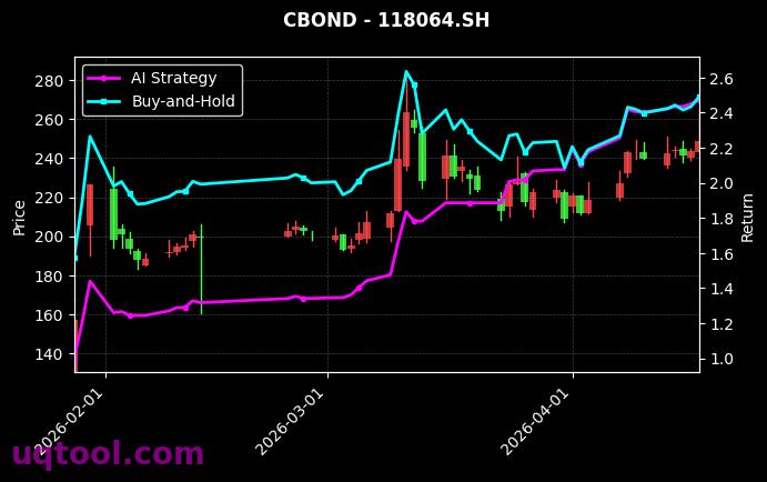 128137.SZ,118064.SH 策略信号图
