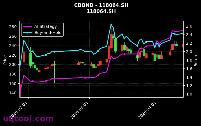 111000.SH,118064.SH 策略信号图