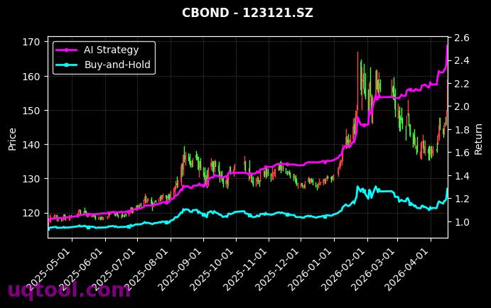 118030.SH,123121.SZ 策略信号图