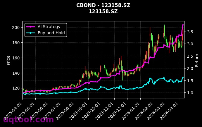 118030.SH,123158.SZ 策略信号图