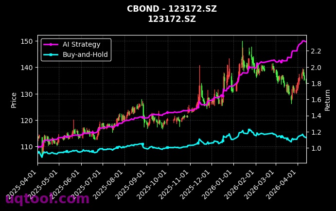 118030.SH,123172.SZ 策略信号图