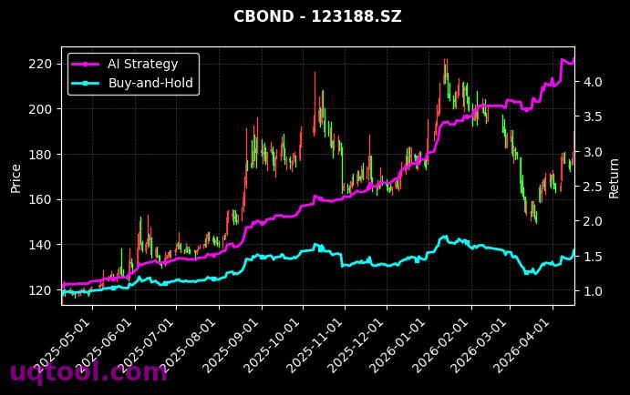 127070.SZ,123188.SZ 策略信号图