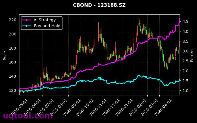 118030.SH,123188.SZ 策略信号图