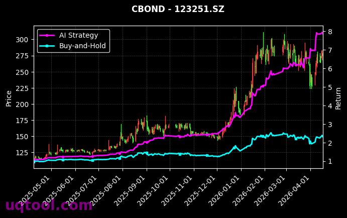 118030.SH,123251.SZ 策略信号图