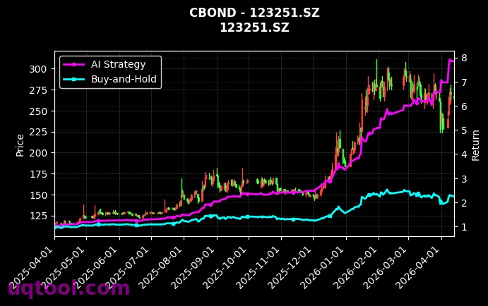 118030.SH,123251.SZ 策略信号图
