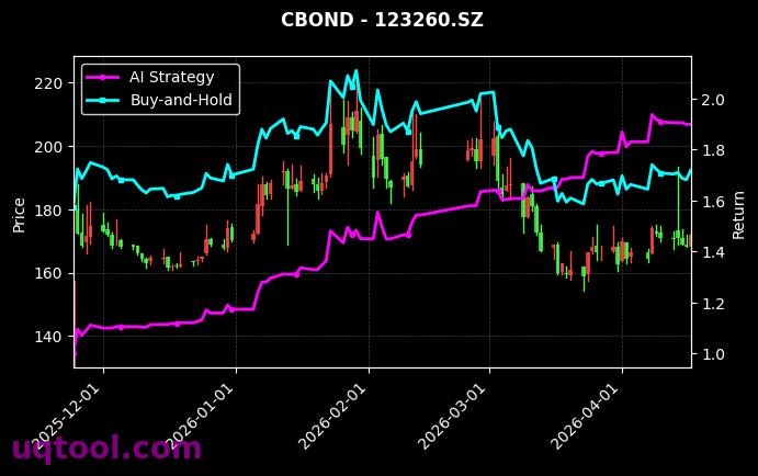 118030.SH,123260.SZ 策略信号图