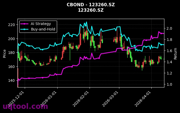 113677.SH,123260.SZ 策略信号图