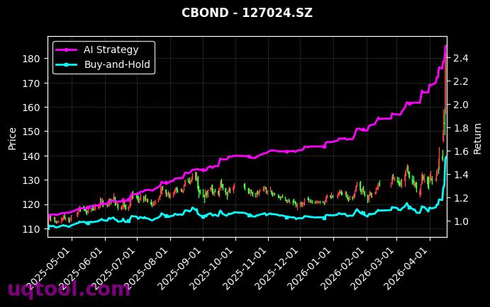 118030.SH,127024.SZ 策略信号图