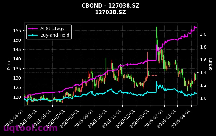 118030.SH,127038.SZ 策略信号图