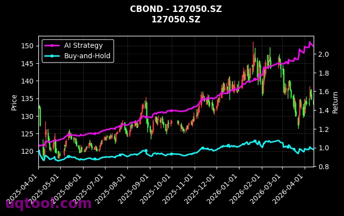 118030.SH,127050.SZ 策略信号图