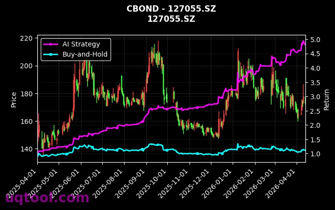 118030.SH,127055.SZ 策略信号图