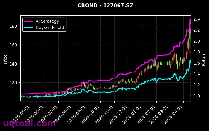 113677.SH,127067.SZ 策略信号图