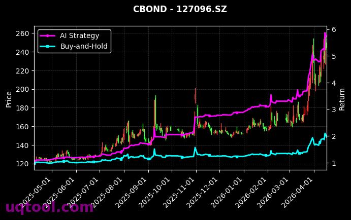 113677.SH,127096.SZ 策略信号图