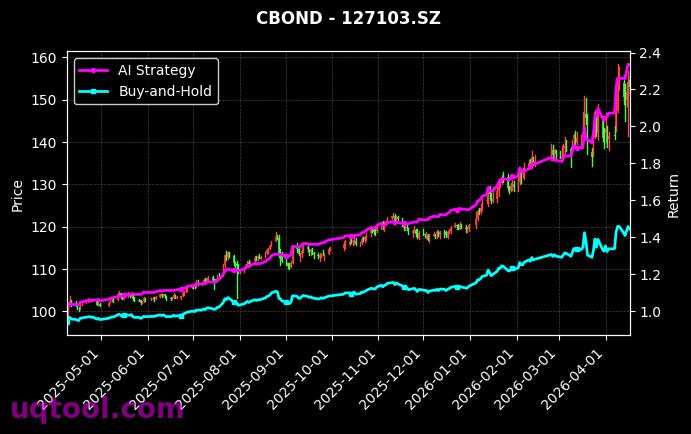 118030.SH,127103.SZ 策略信号图