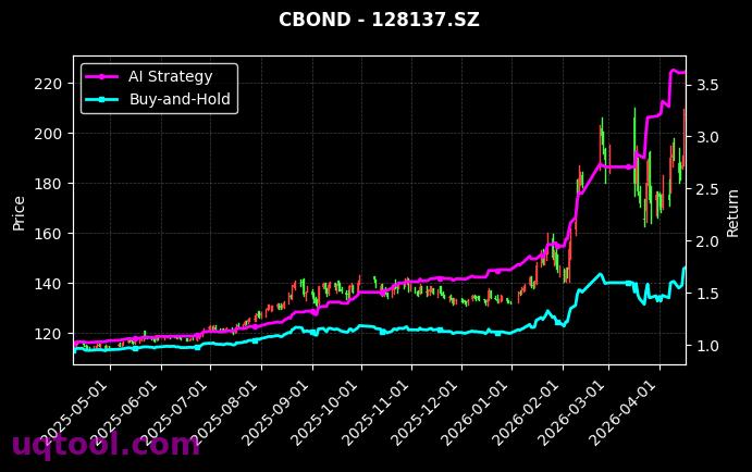127103.SZ,128137.SZ 策略信号图