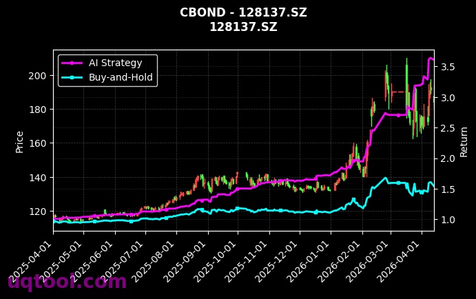 127103.SZ,128137.SZ 策略信号图