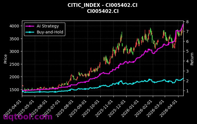 CI005461.CI,CI005402.CI 策略信号图