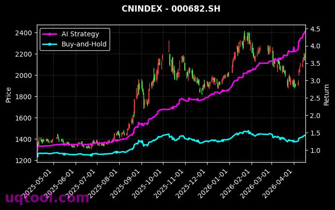创业小盘R,科创信息[CN2020.SZ,000682.SH] 策略信号图