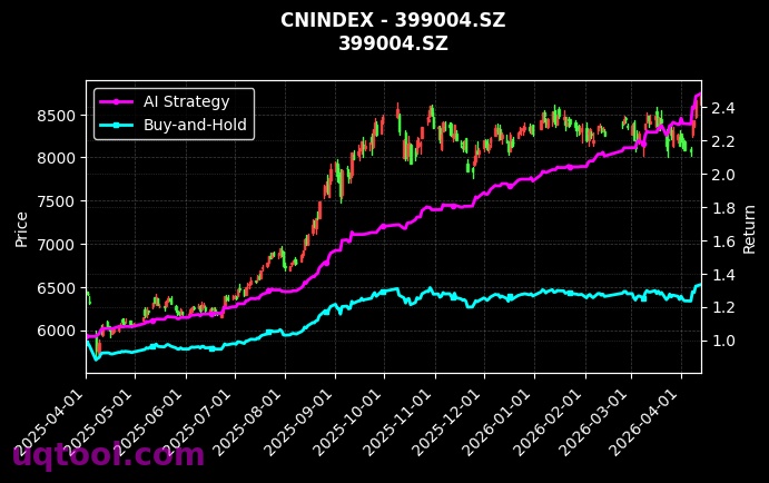创业小盘R,深证100R[CN2020.SZ,399004.SZ] 策略信号图