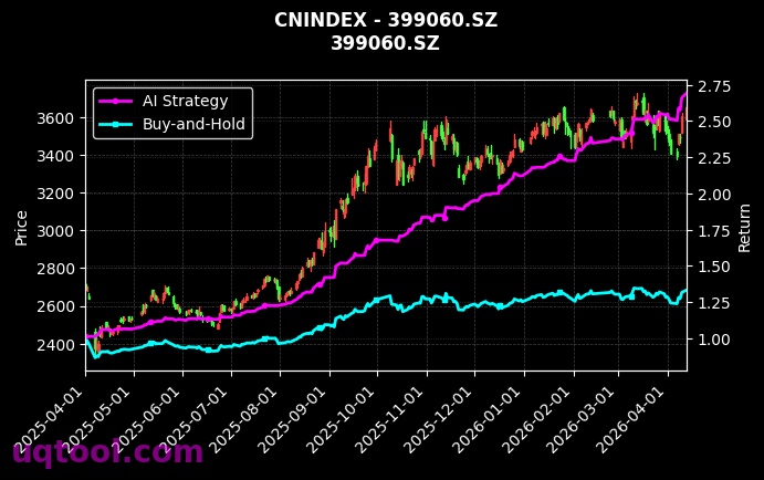 新材料,碳科技60[h30597.CSI,399060.SZ] 策略信号图