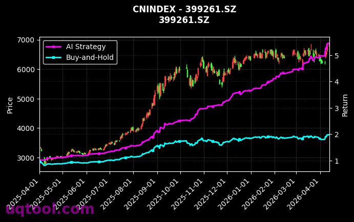 创业小盘R,创业制造[CN2020.SZ,399261.SZ] 策略信号图