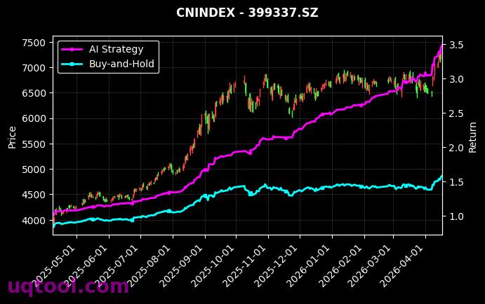 创业小盘R,深证民营[CN2020.SZ,399337.SZ] 策略信号图