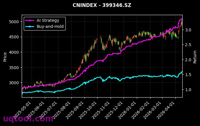 沪港深通TMT,深证成长[h30552.CSI,399346.SZ] 策略信号图