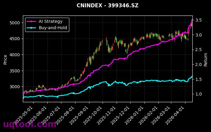 科技传媒通信150,深证成长[h30318.CSI,399346.SZ] 策略信号图