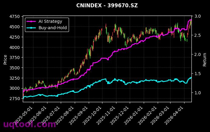 新材料,深周期50[h30597.CSI,399670.SZ] 策略信号图