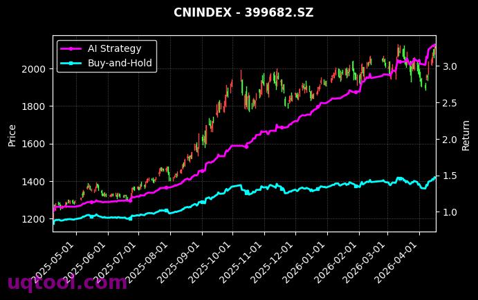 新材料,深成工业[h30597.CSI,399682.SZ] 策略信号图