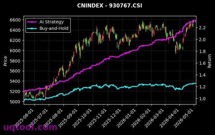上证180优选,沪深300优选[950092.CSI,930767.CSI] 策略信号图