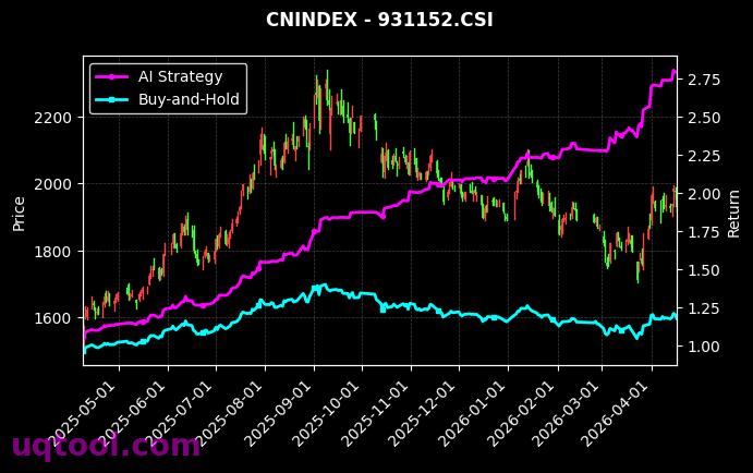 创业小盘R,CS创新药[CN2020.SZ,931152.CSI] 策略信号图